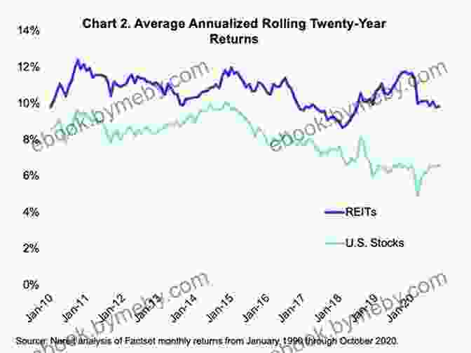 A Stock Market Chart Showing REIT Performance 10 Other Real Estate Investments: Section 121 Billboards Raw Land Storage Units Wholesaling Notes Mobile Homes Flipping Private Lending Hard Money Lending