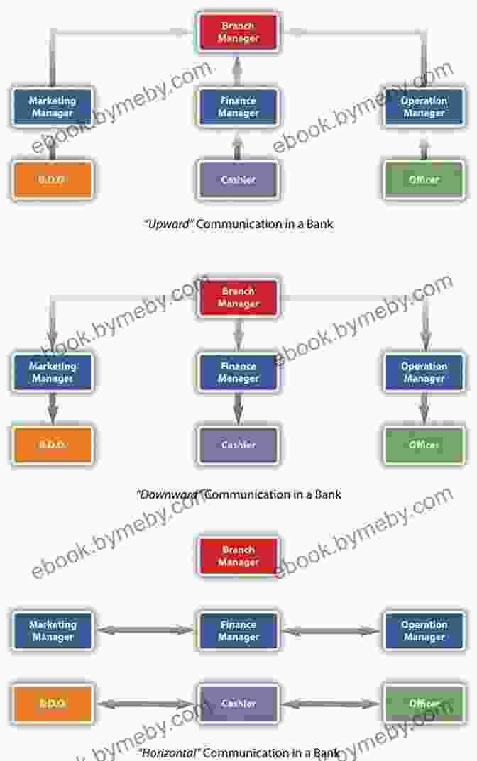 Diagram Depicting Bottom Up Communication Flow Organizational Communication: Approaches And Processes