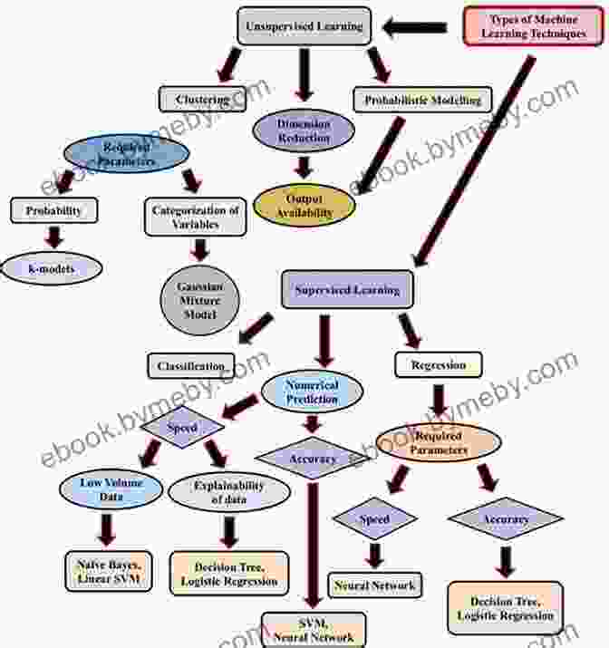 Flowchart Illustrating The Process Of Building AI And ML Models AI And Machine Learning For Coders: A Programmer S Guide To Artificial Intelligence