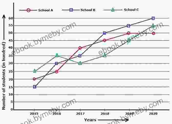 Line Graph Showing The Number Of Students Enrolled In Different Courses Over A Five Year Period IELTS Academic Writing Task 2 Most Probable Questions: May August 2024